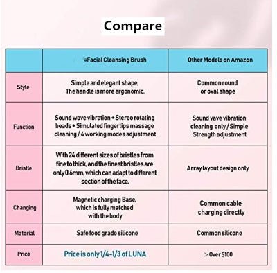 Multifunctional face brush $137.00 Dana Fashion Color: Pink Beauty Tools Cleansing instrument: 107 * 56 * 44mm Charging base: 95 * 60 * 38mm Battery capacity: 210mAh Waterproof, IPX7 certified; 4 vibration modes: Mode 1: Vibration is weak, rotating magnet